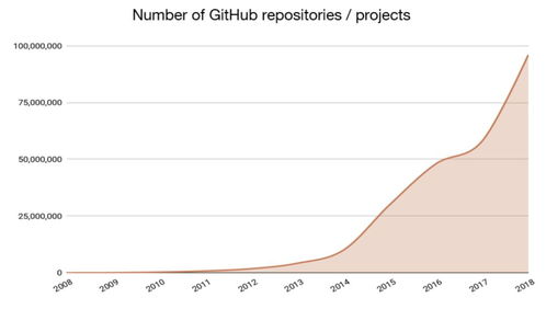 區(qū)塊鏈與互聯(lián)網(wǎng) 技術(shù)革命的雙生花，創(chuàng)新價(jià)值何在？
